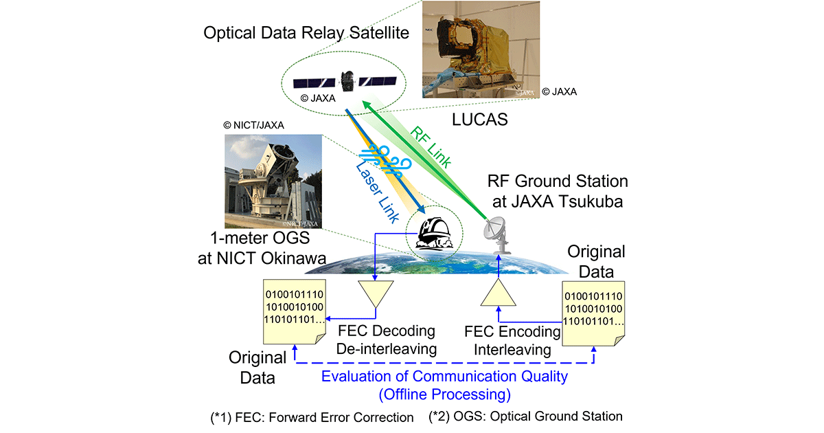 Successful Ground-to-Satellite Laser Communications Applying Next-Generation Error Correction Codes, Mitigating Atmospheric Turbulence