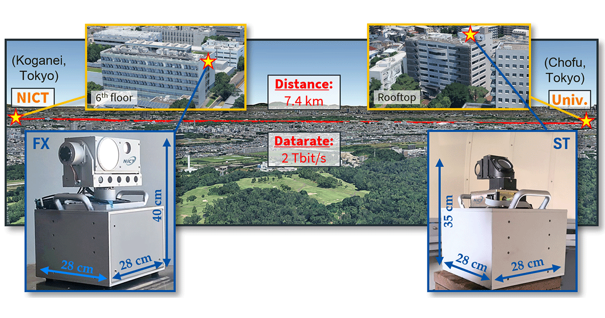World's First Successful 2 Tbit/s Free-Space Optical Communication Using Small Optical Terminals Mountable on Satellites and HAPS