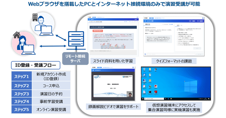 CYDERオンラインAコース受講イメージ