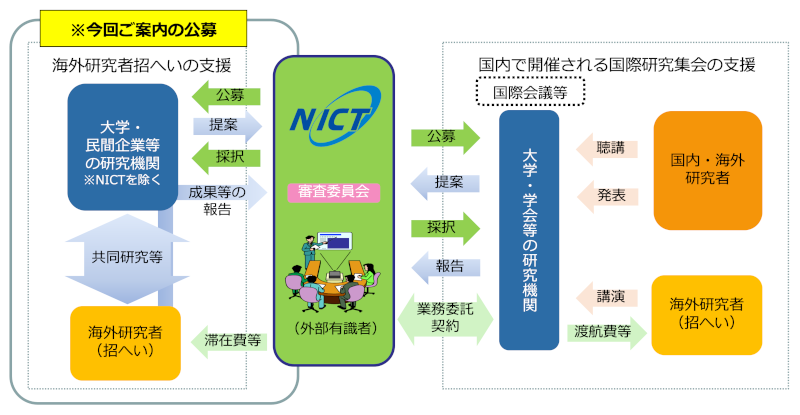 図：国際交流プログラム