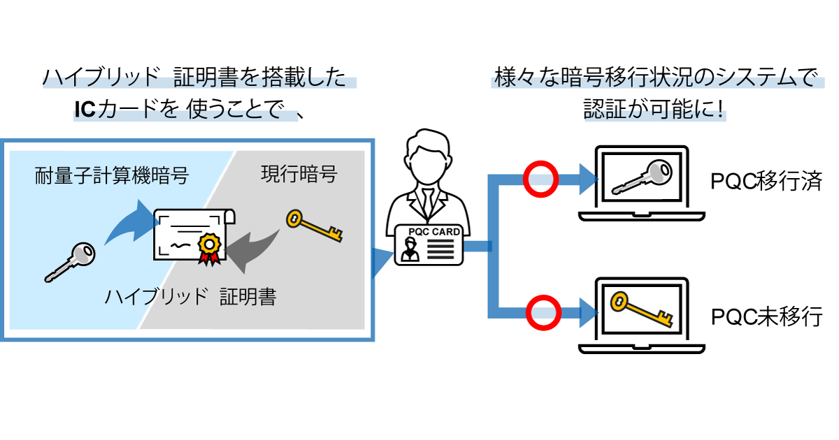 TOPPANデジタル・NICT・ISARA、耐量子計算機暗号と現行暗号のハイブリッド対応が可能なICカードシステムを開発