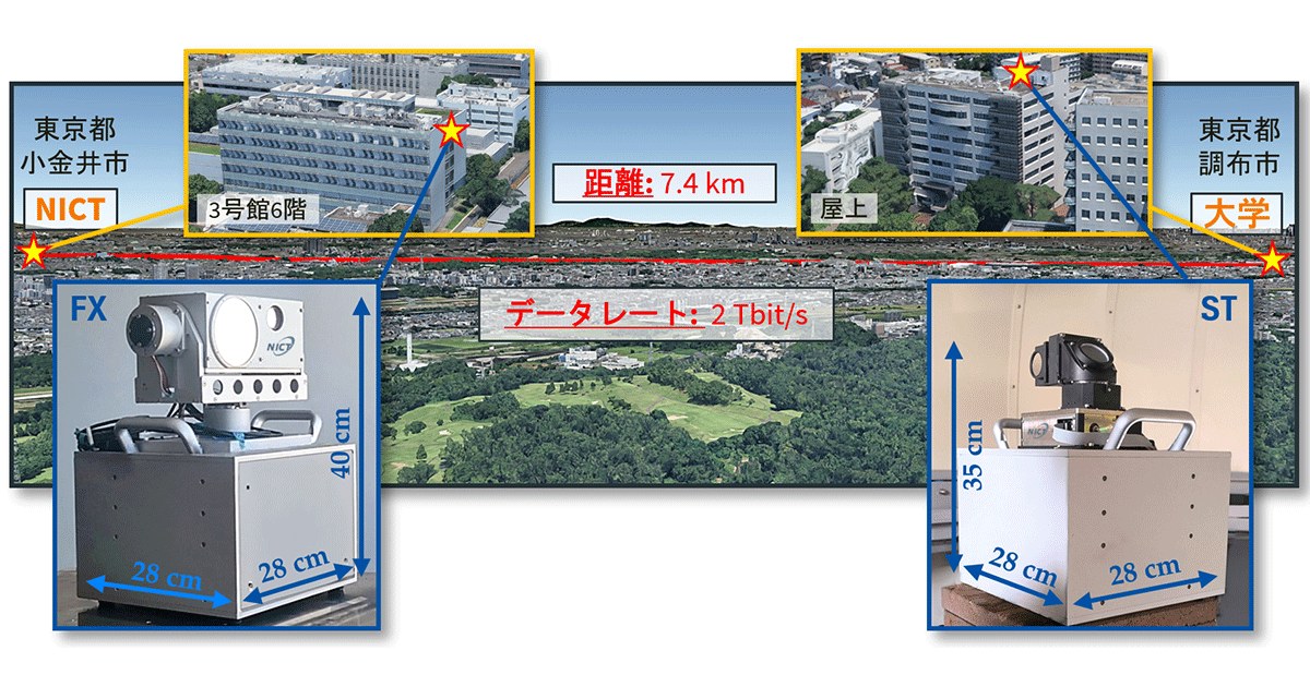 衛星・HAPS等に搭載可能な小型光通信端末による2 Tbit/s空間光通信に、世界で初めて成功
