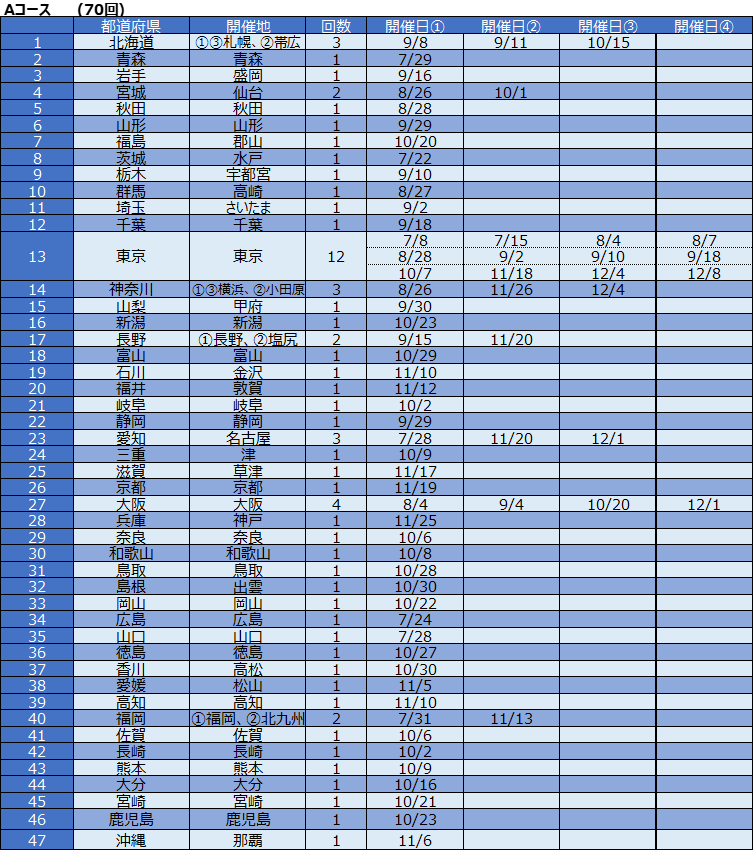 Aコース 開催日程