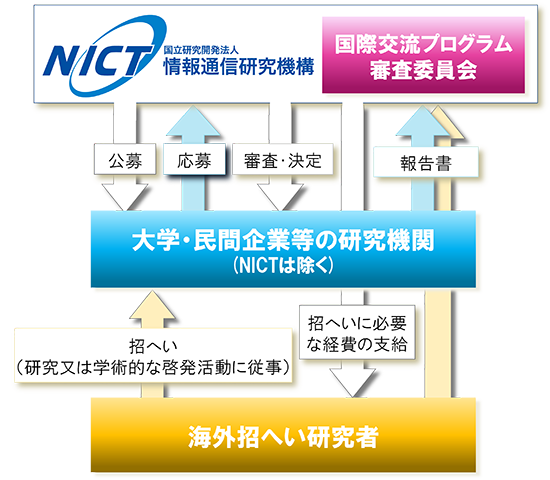図：国際交流プログラム